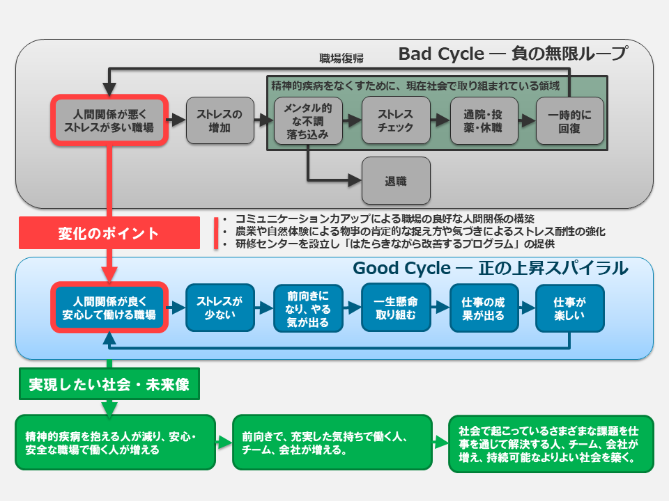 Bad CycleからGood Cycleへ